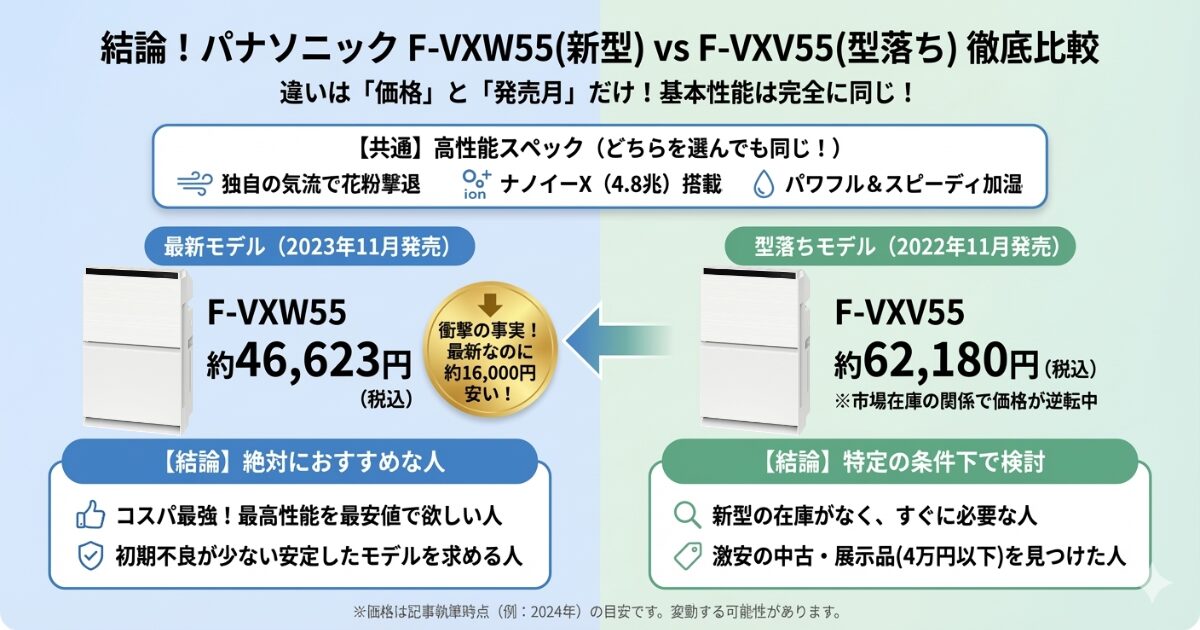 F-VXW55とF-VXV55の違いを比較！どっちがおすすめ？パナソニック空気清浄機について解説_結論01