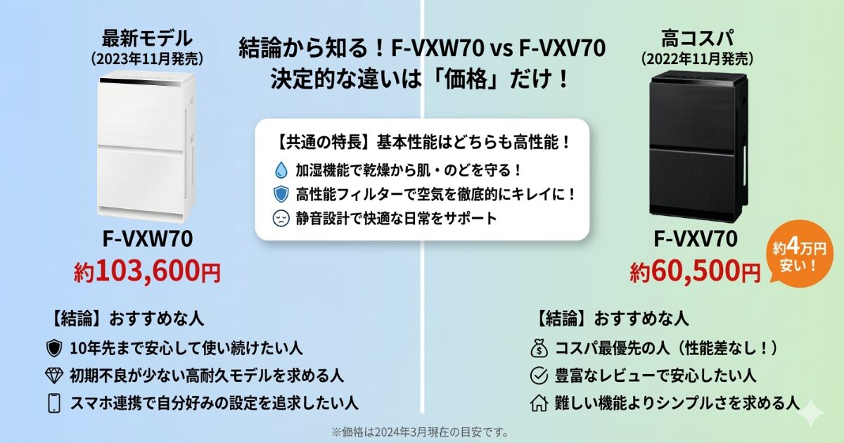 F-VXW70とF-VXV70の違いを比較！どっちがおすすめ？パナソニック空気清浄機について解説_結論01