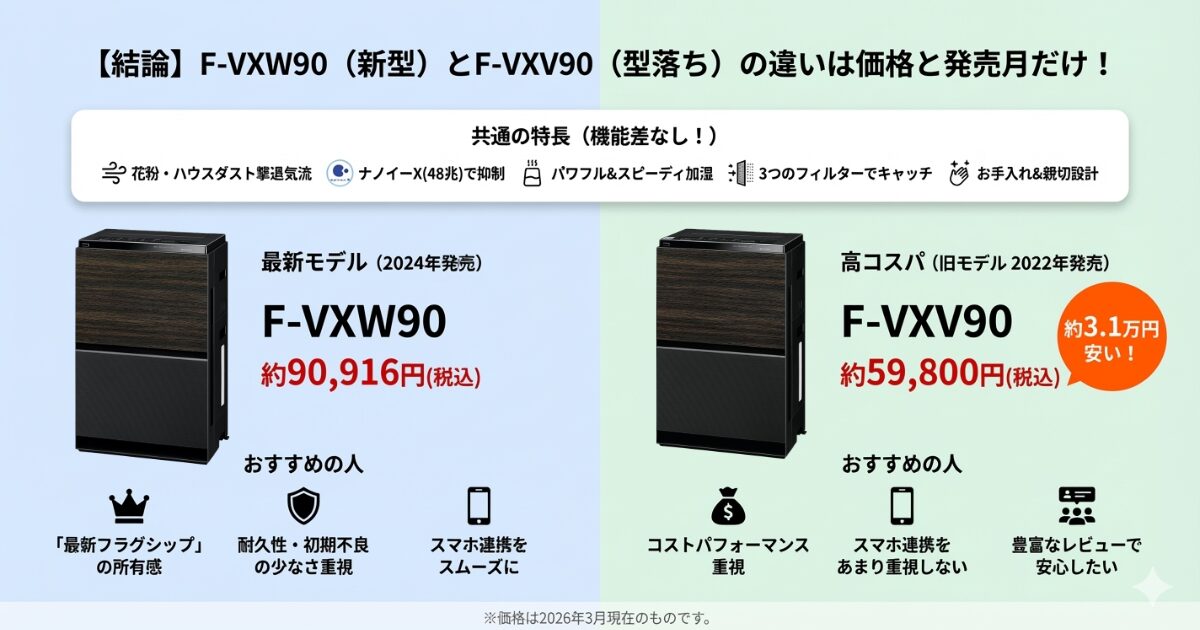 F-VXW90とF-VXV90の違いを比較！結局どちらがおすすめ？パナソニック空気清浄機について解説_結論01