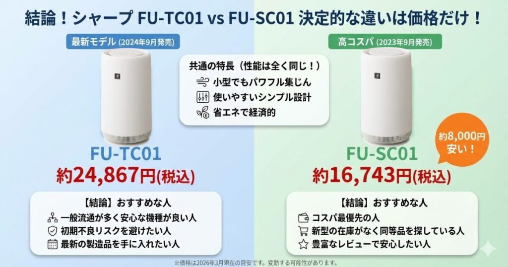 FU-TC01とFU-SC01の違いを比較！結局どっちがおすすめ？シャープ空気清浄機について解説_結論01