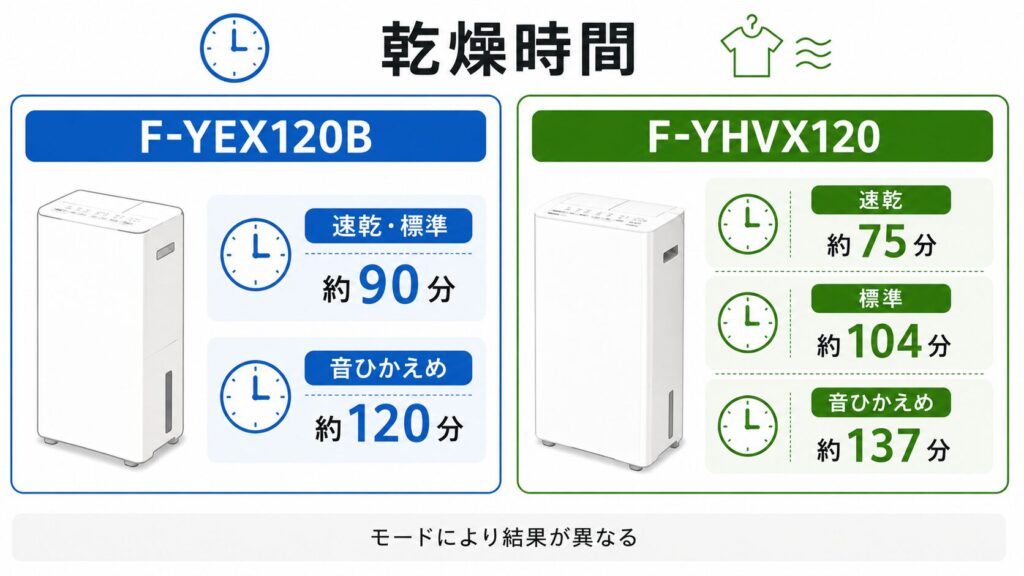 F-YEX120BとF-YHVX120の違いを比較！どちらがおすすめ？パナソニック衣類乾燥除湿機について解説_乾燥01