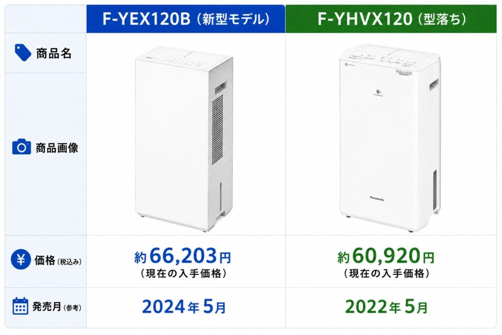 F-YEX120BとF-YHVX120の違いを比較！どちらがおすすめ？パナソニック衣類乾燥除湿機について解説_価格01