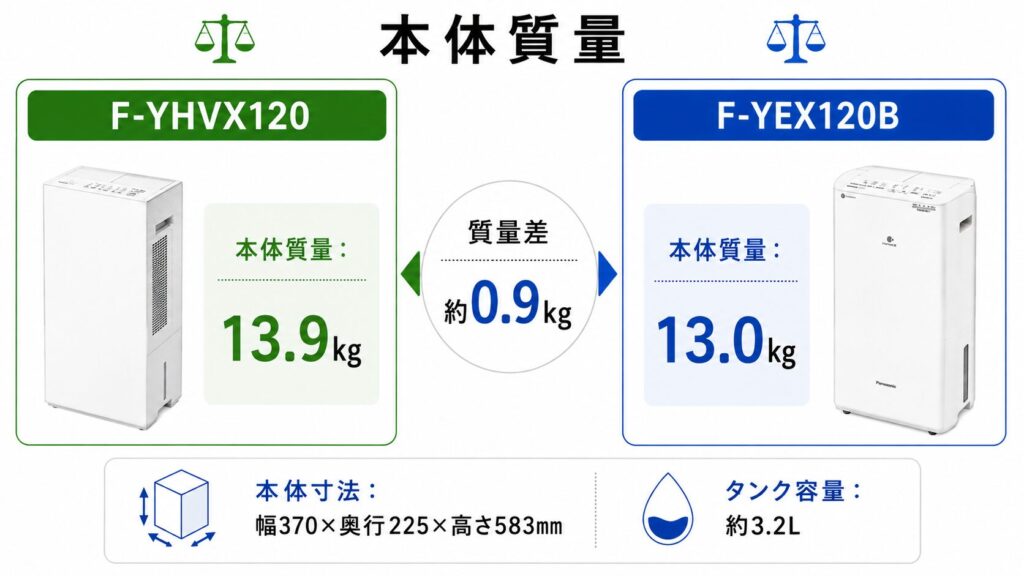 F-YEX120BとF-YHVX120の違いを比較！どちらがおすすめ？パナソニック衣類乾燥除湿機について解説_本体01