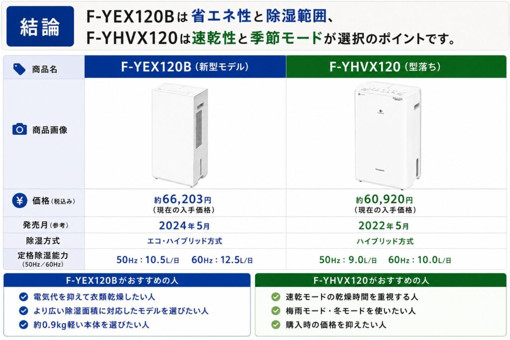 F-YEX120BとF-YHVX120の違いを比較！どちらがおすすめ？パナソニック衣類乾燥除湿機について解説_結論01