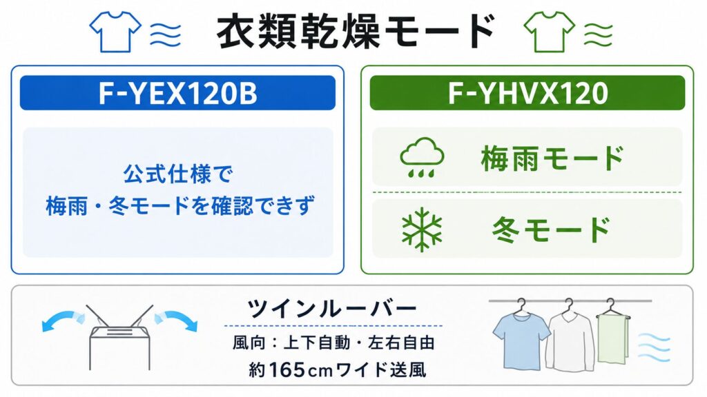 F-YEX120BとF-YHVX120の違いを比較！どちらがおすすめ？パナソニック衣類乾燥除湿機について解説_衣類01