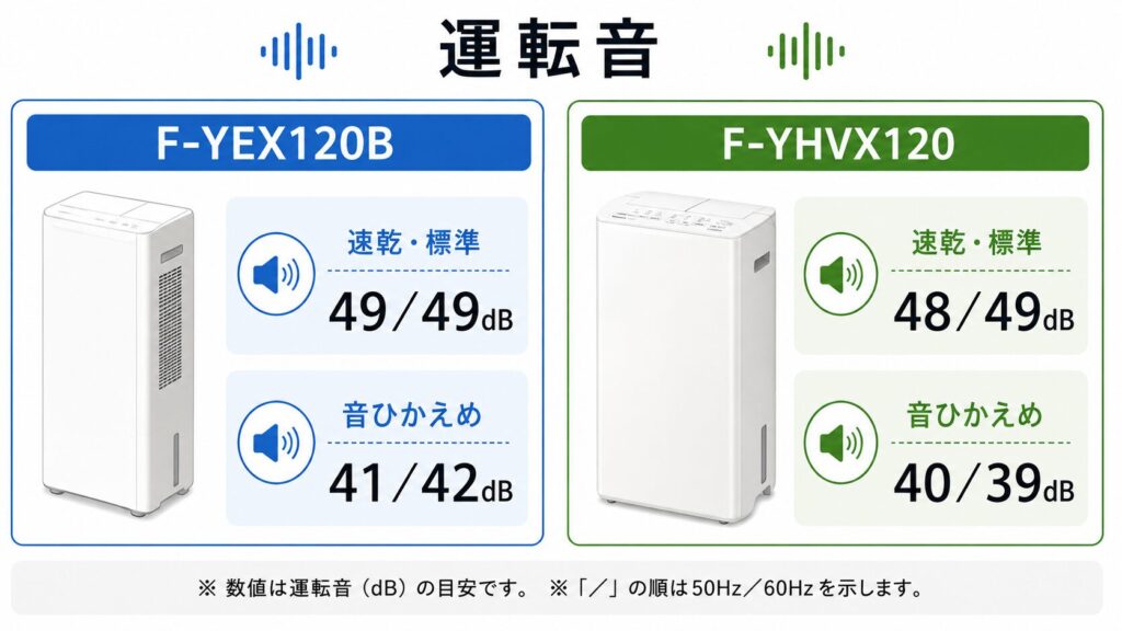 F-YEX120BとF-YHVX120の違いを比較！どちらがおすすめ？パナソニック衣類乾燥除湿機について解説_運転01