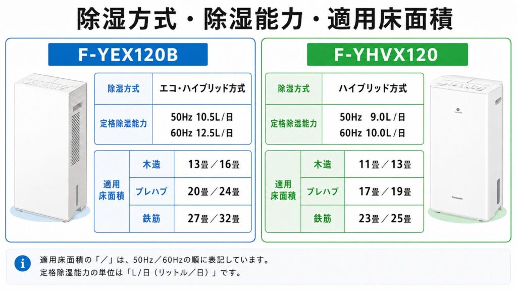 F-YEX120BとF-YHVX120の違いを比較！どちらがおすすめ？パナソニック衣類乾燥除湿機について解説_除湿01