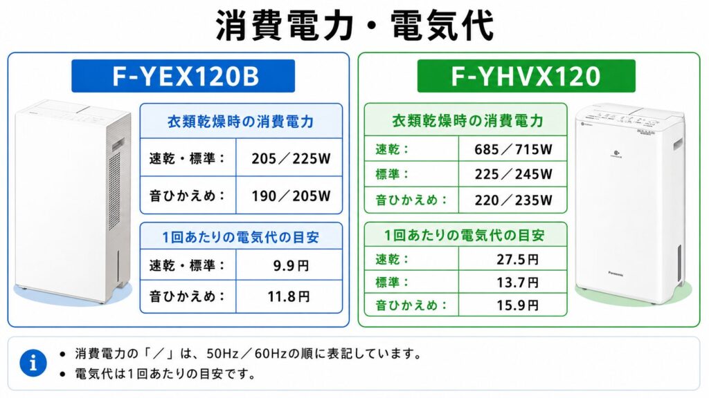 F-YEX120BとF-YHVX120の違いを比較！どちらがおすすめ？パナソニック衣類乾燥除湿機について解説_電力01