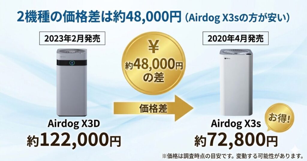 Airdog X3DとAirdog X3sの違いを比較！どちらがおすすめ？エアドッグ空気清浄機について解説_価格01