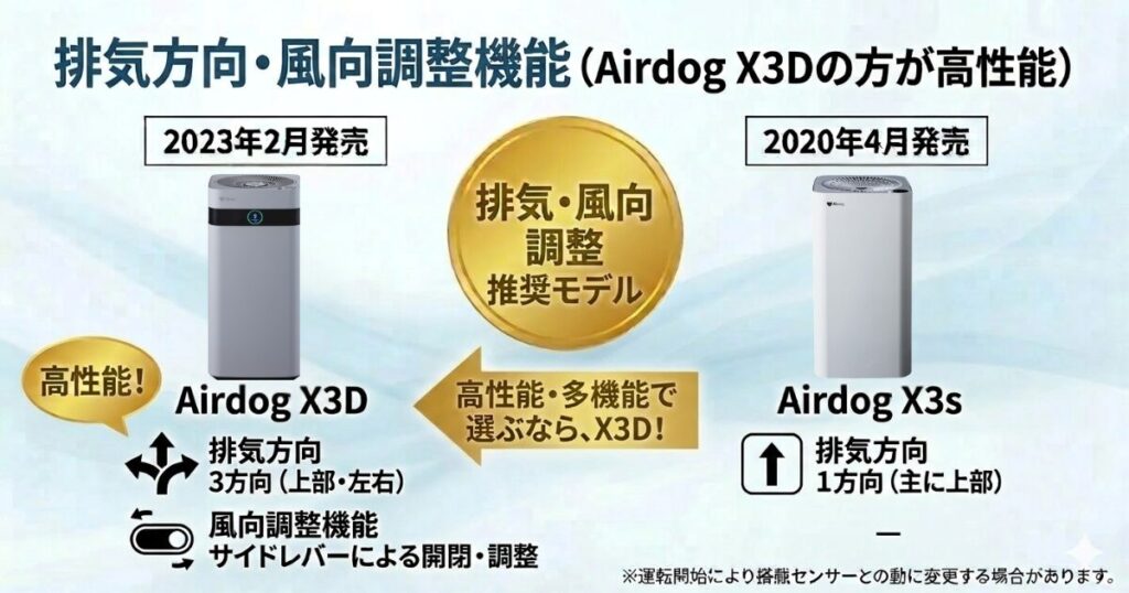 Airdog X3DとAirdog X3sの違いを比較！どちらがおすすめ？エアドッグ空気清浄機について解説_方向01
