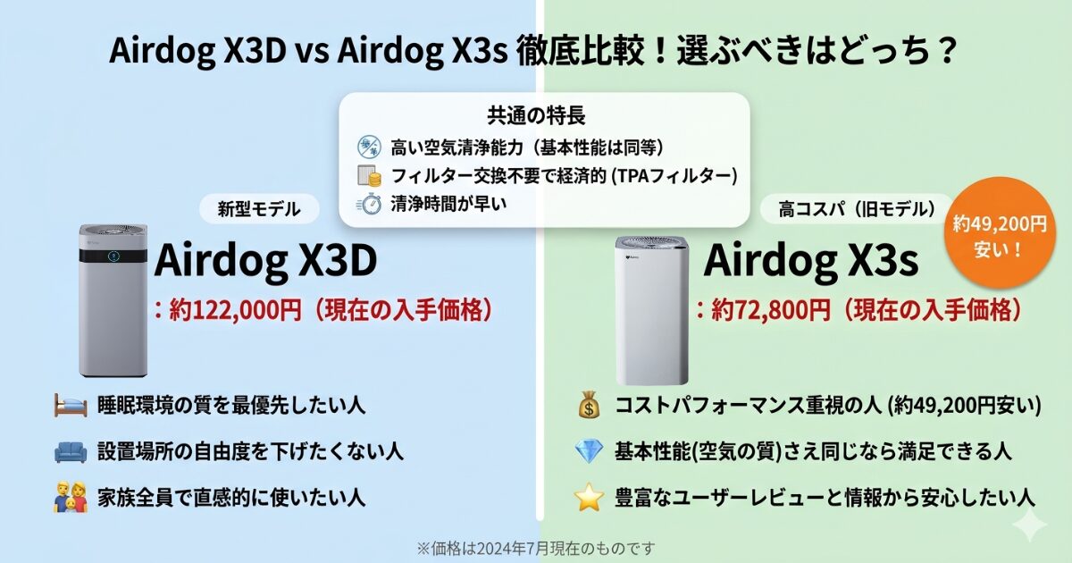 Airdog X3DとAirdog X3sの違いを比較！どちらがおすすめ？エアドッグ空気清浄機について解説_結論01
