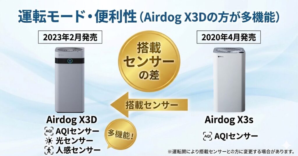 Airdog X3DとAirdog X3sの違いを比較！どちらがおすすめ？エアドッグ空気清浄機について解説_運転01