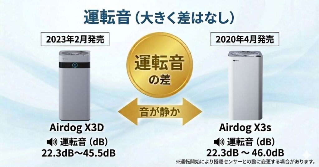 Airdog X3DとAirdog X3sの違いを比較！どちらがおすすめ？エアドッグ空気清浄機について解説_音01