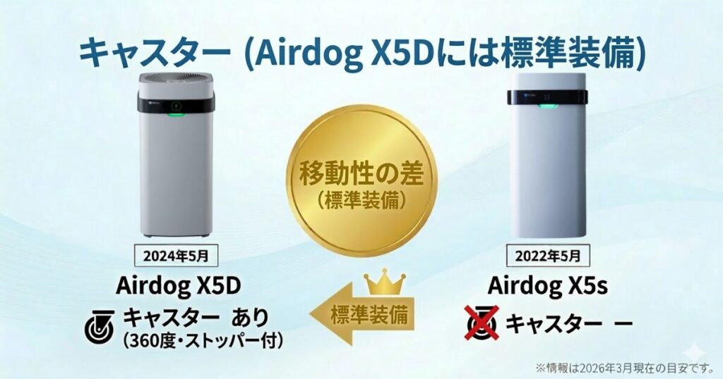 Airdog X5DとAirdog X5sの違いを比較！どちらがおすすめ？エアドッグ空気清浄機について解説_キャスター01
