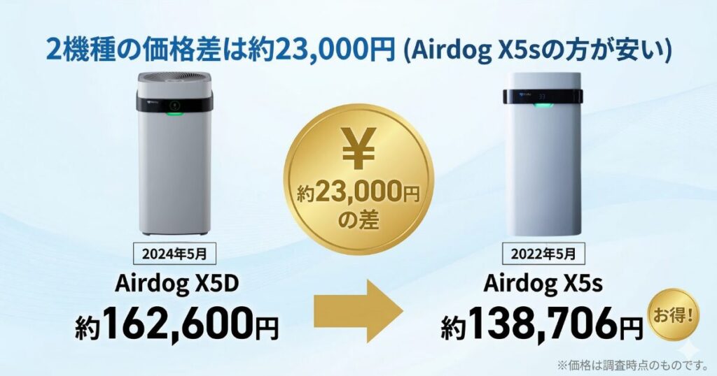 Airdog X5DとAirdog X5sの違いを比較！どちらがおすすめ？エアドッグ空気清浄機について解説_価格01