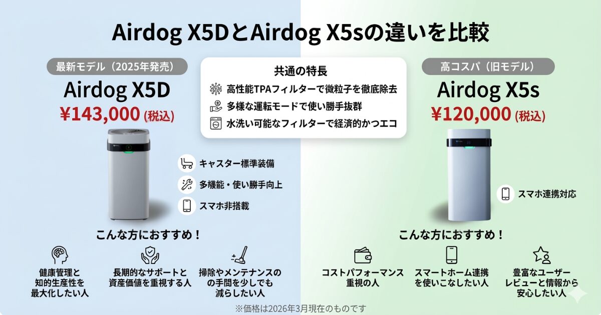 Airdog X5DとAirdog X5sの違いを比較！どちらがおすすめ？エアドッグ空気清浄機について解説_結論01
