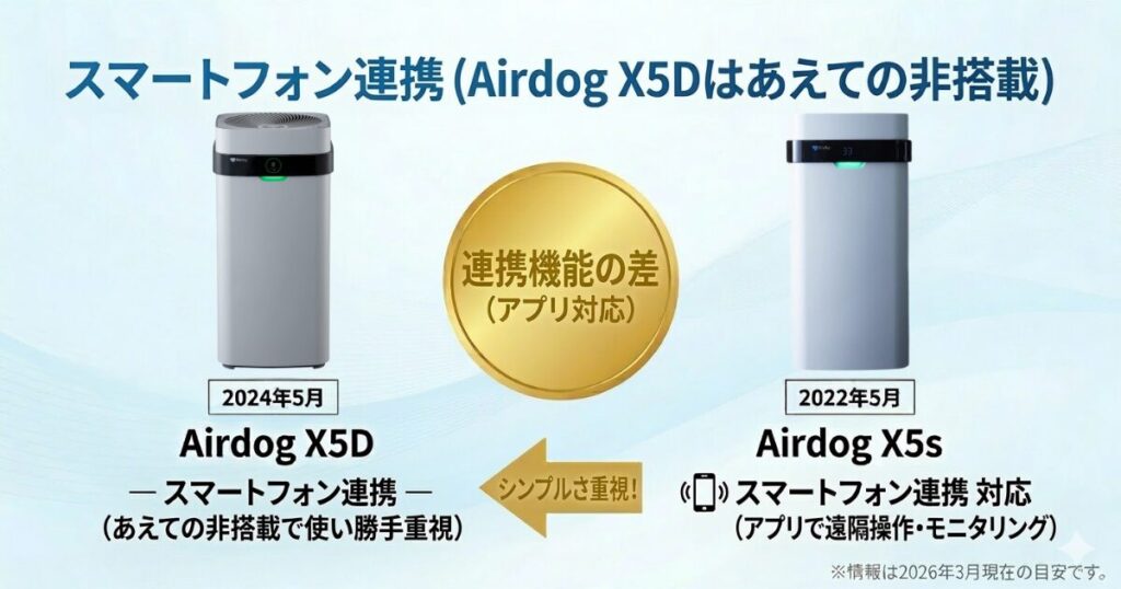 Airdog X5DとAirdog X5sの違いを比較！どちらがおすすめ？エアドッグ空気清浄機について解説_連携01