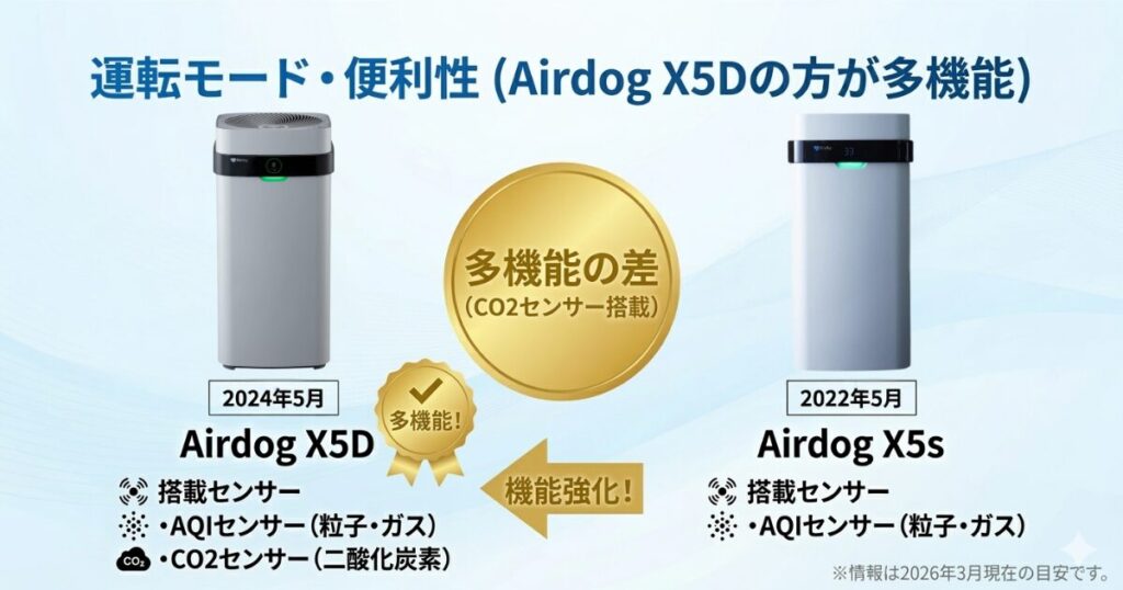 Airdog X5DとAirdog X5sの違いを比較！どちらがおすすめ？エアドッグ空気清浄機について解説_運転01