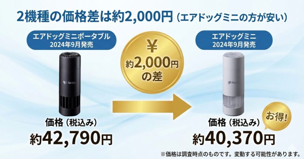 Airdog mini portableとAirdog miniの違いを比較！どちらがおすすめ？エアドッグ空気清浄機について解説_価格差01