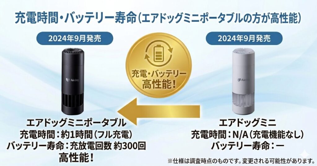 Airdog mini portableとAirdog miniの違いを比較！どちらがおすすめ？エアドッグ空気清浄機について解説_充電02