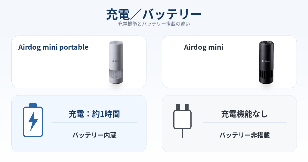 Airdog mini portableとAirdog miniの違いを比較！どちらがおすすめ？エアドッグ空気清浄機について解説_充電03