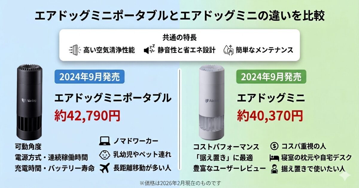 Airdog mini portableとAirdog miniの違いを比較！どちらがおすすめ？エアドッグ空気清浄機について解説_結論01