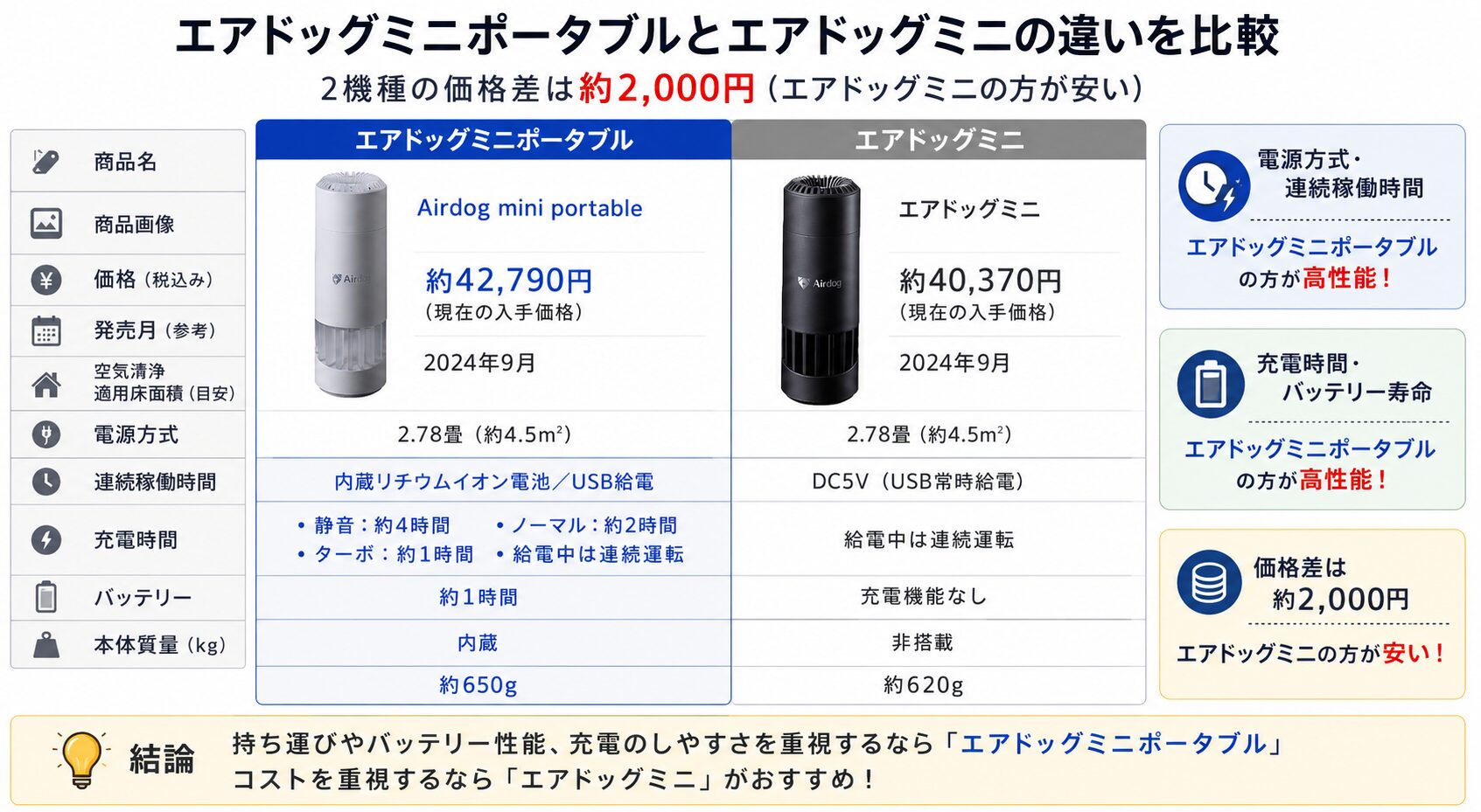 Airdog mini portableとAirdog miniの違いを比較！どちらがおすすめ？エアドッグ空気清浄機について解説_結論02