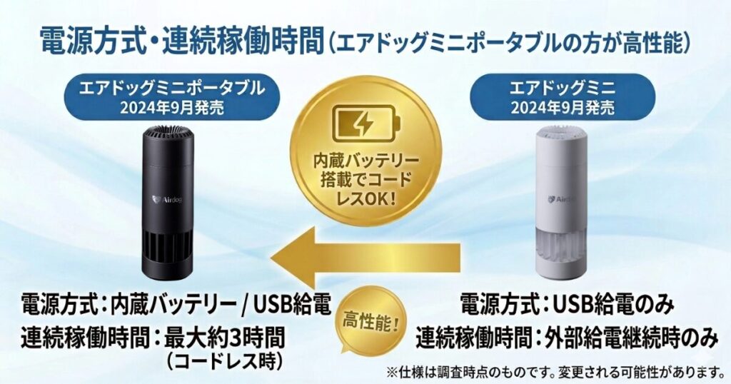 Airdog mini portableとAirdog miniの違いを比較！どちらがおすすめ？エアドッグ空気清浄機について解説_電源01