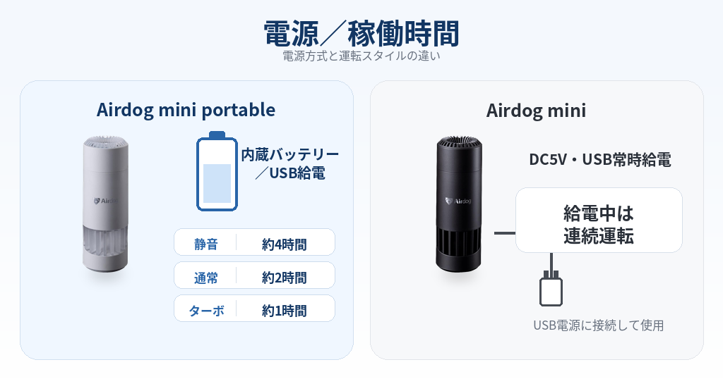 Airdog mini portableとAirdog miniの違いを比較！どちらがおすすめ？エアドッグ空気清浄機について解説_電源02