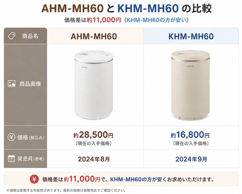 AHM-MH60とKHM-MH60の違いを比較！どちらがおすすめ？アイリスオーヤマ加湿器について解説_価格01
