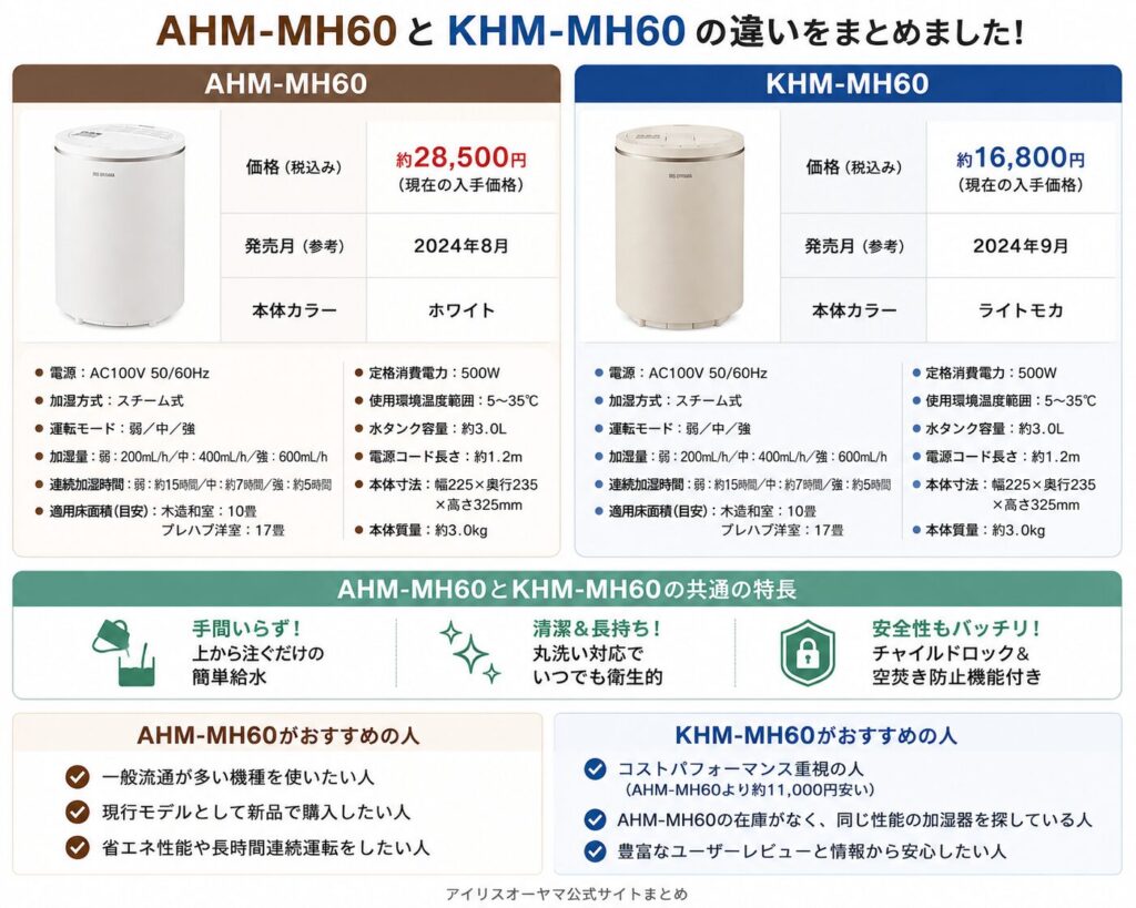 AHM-MH60とKHM-MH60の違いを比較！どちらがおすすめ？アイリスオーヤマ加湿器について解説_結論01