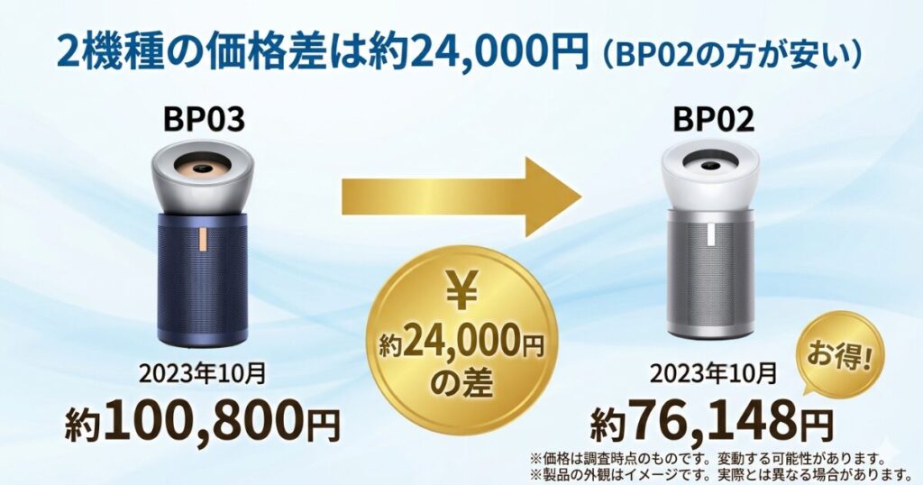 BP03とBP02の違いを比較！どちらがおすすめ？ダイソン空気清浄機について解説_価格差01