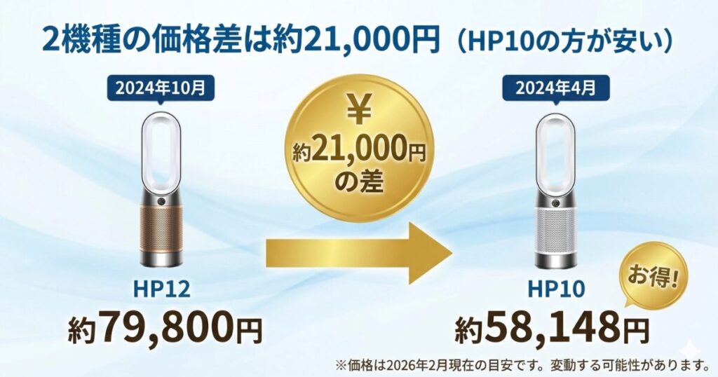 HP12とHP10の違いを比較！どちらがおすすめ？ダイソン空気清浄機について解説_価格01