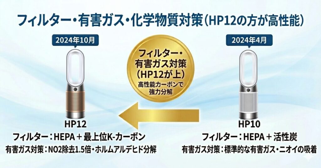 HP12とHP10の違いを比較！どちらがおすすめ？ダイソン空気清浄機について解説_対策01