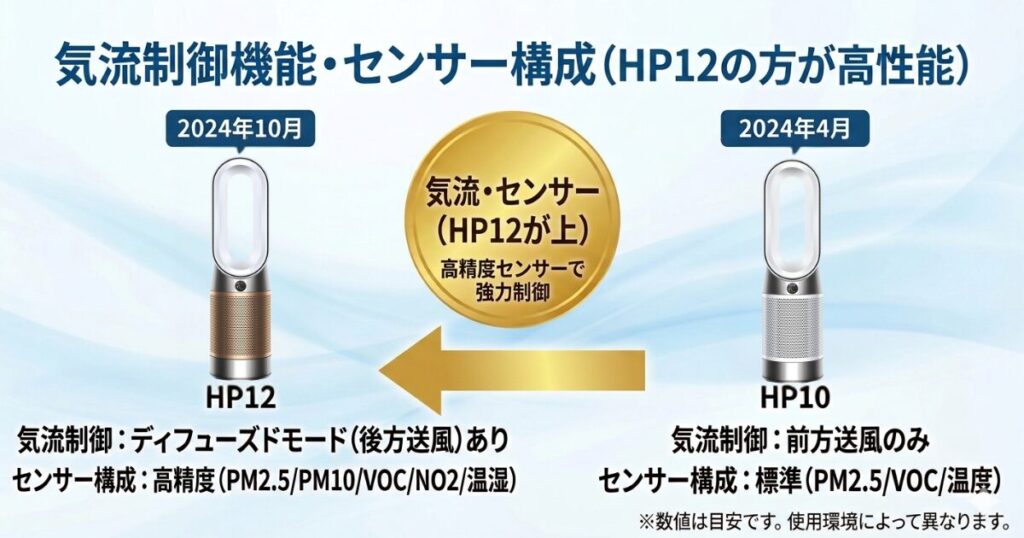 HP12とHP10の違いを比較！どちらがおすすめ？ダイソン空気清浄機について解説_構成01
