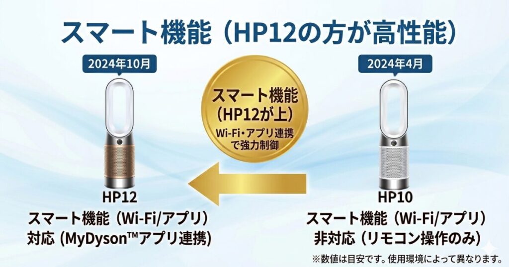 HP12とHP10の違いを比較！どちらがおすすめ？ダイソン空気清浄機について解説_機能01