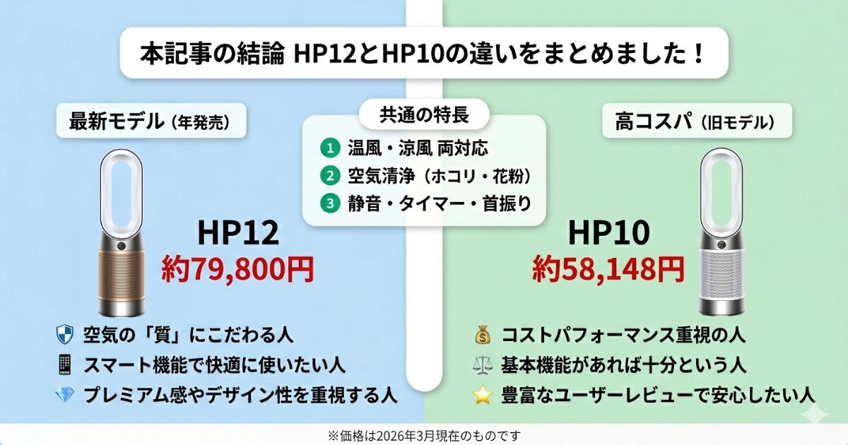 HP12とHP10の違いを比較！どちらがおすすめ？ダイソン空気清浄機について解説_結論01