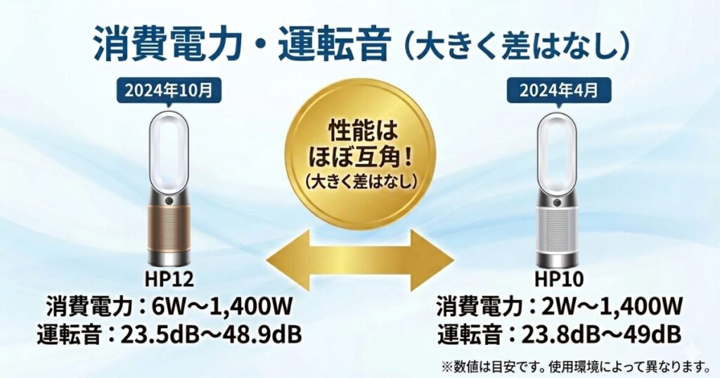 HP12とHP10の違いを比較！どちらがおすすめ？ダイソン空気清浄機について解説_電力01