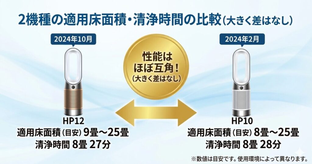 HP12とHP10の違いを比較！どちらがおすすめ？ダイソン空気清浄機について解説_面積01