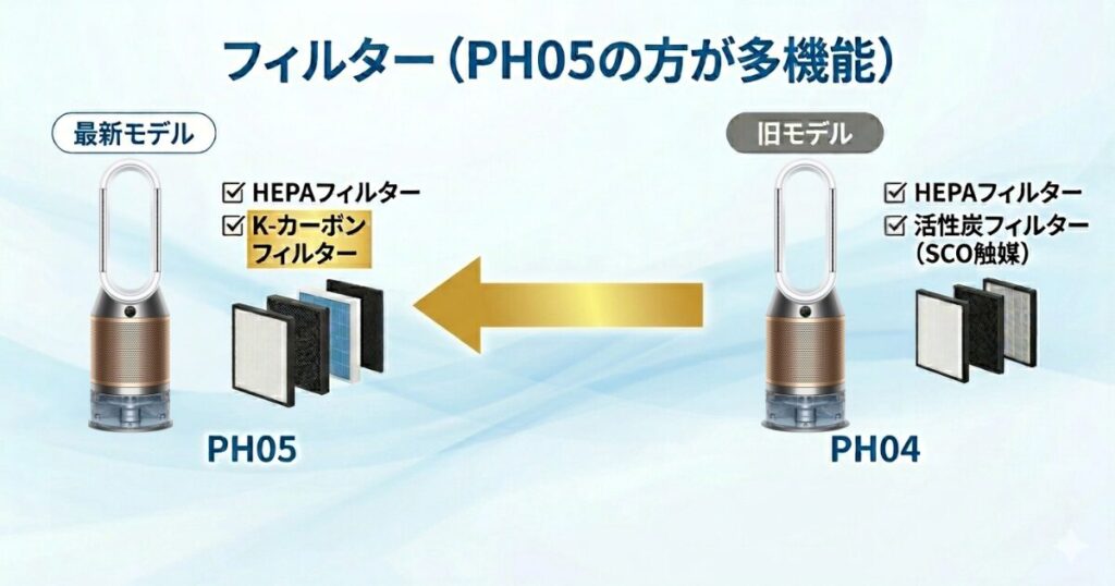 PH05とPH04の違いを比較！どちらがおすすめ？ダイソン空気清浄機について解説_フィルター01