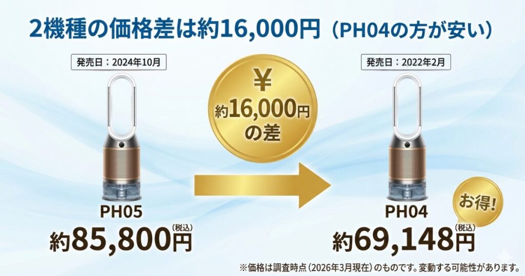 PH05とPH04の違いを比較！どちらがおすすめ？ダイソン空気清浄機について解説_価格差01