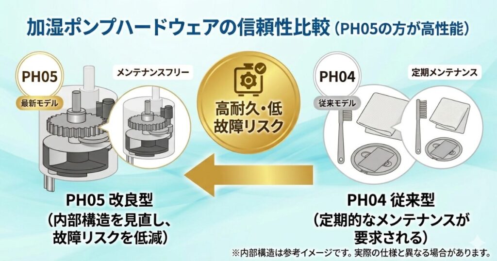 PH05とPH04の違いを比較！どちらがおすすめ？ダイソン空気清浄機について解説_加湿01