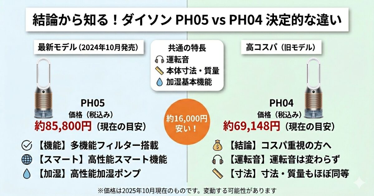 PH05とPH04の違いを比較！どちらがおすすめ？ダイソン空気清浄機について解説_結論01