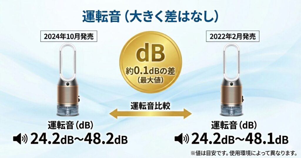 PH05とPH04の違いを比較！どちらがおすすめ？ダイソン空気清浄機について解説_運転音01
