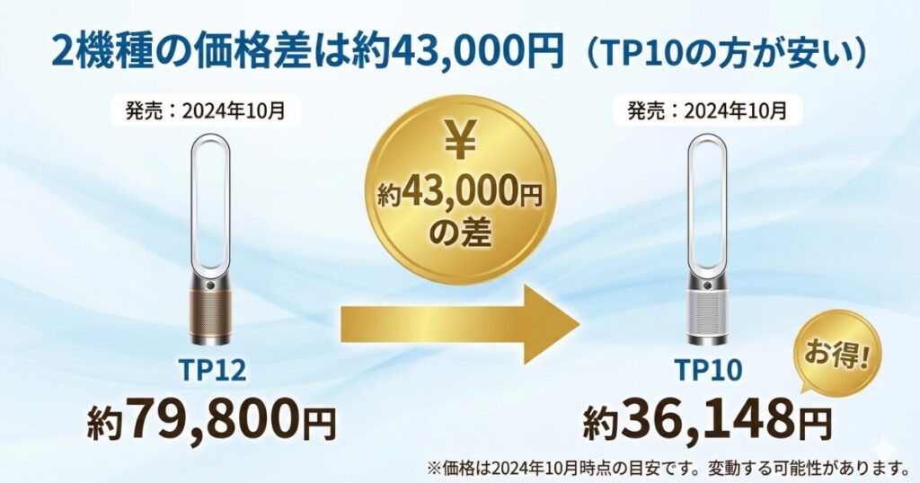 TP12とTP10の違いを比較！どちらがおすすめ？ダイソン空気清浄機について解説_価格差01