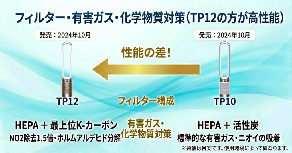 TP12とTP10の違いを比較！どちらがおすすめ？ダイソン空気清浄機について解説_対策01