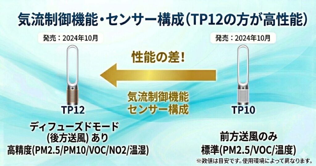 TP12とTP10の違いを比較！どちらがおすすめ？ダイソン空気清浄機について解説_構成01