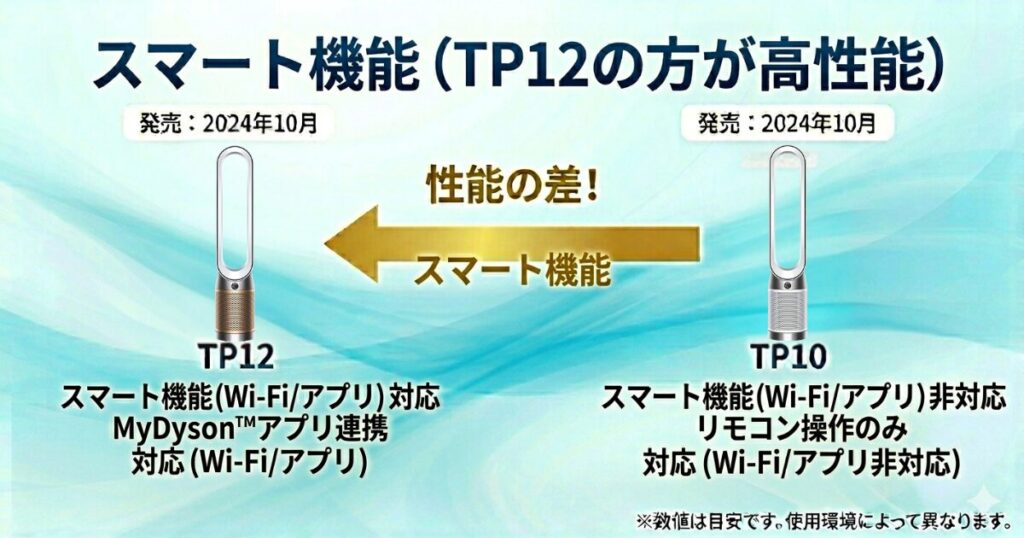 TP12とTP10の違いを比較！どちらがおすすめ？ダイソン空気清浄機について解説_機能01