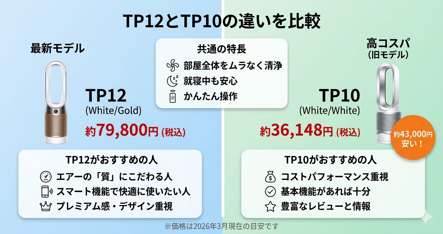 TP12とTP10の違いを比較！どちらがおすすめ？ダイソン空気清浄機について解説_結論01