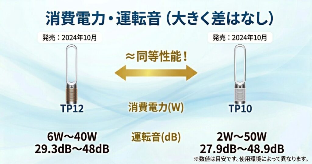 TP12とTP10の違いを比較！どちらがおすすめ？ダイソン空気清浄機について解説_電力01